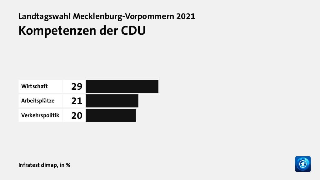 Kompetenzen der CDU, in %: Wirtschaft 29, Arbeitsplätze 21, Verkehrspolitik 20, Quelle: Infratest dimap