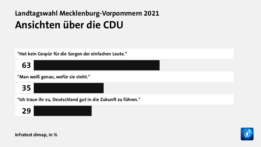 Ansichten über die CDU, in %: ''Hat kein Gespür für die Sorgen der einfachen Leute.'' 63, ''Man weiß genau, wofür sie steht.'' 35, ''Ich traue ihr zu, Deutschland gut in die Zukunft zu führen.'' 29, Quelle: Infratest dimap