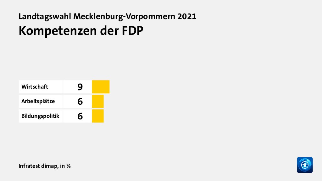 Kompetenzen der FDP, in %: Wirtschaft 9, Arbeitsplätze 6, Bildungspolitik 6, Quelle: Infratest dimap