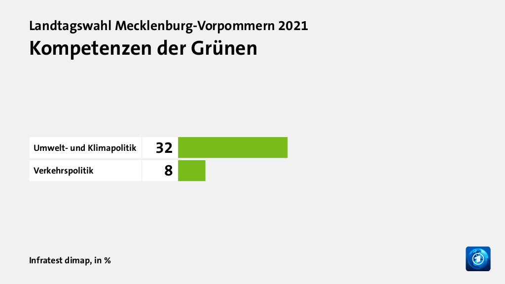 Kompetenzen der Grünen, in %: Umwelt- und Klimapolitik 32, Verkehrspolitik 8, Quelle: Infratest dimap