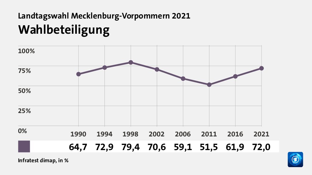 Wahlbeteiligung, in % (Werte von 2021):  72,0 , Quelle: Infratest dimap