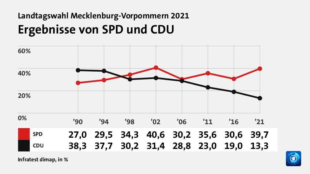 Ergebnisse von SPD und CDU, in % (Werte von ’21): SPD 39,7 , CDU 13,3 , Quelle: Infratest dimap