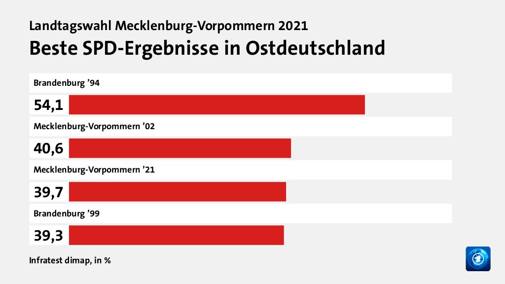 Beste SPD-Ergebnisse in Ostdeutschland, in %: Brandenburg ’94 54, Mecklenburg-Vorpommern ’02 40, Mecklenburg-Vorpommern ’21 39, Brandenburg ’99 39, Quelle: Infratest dimap