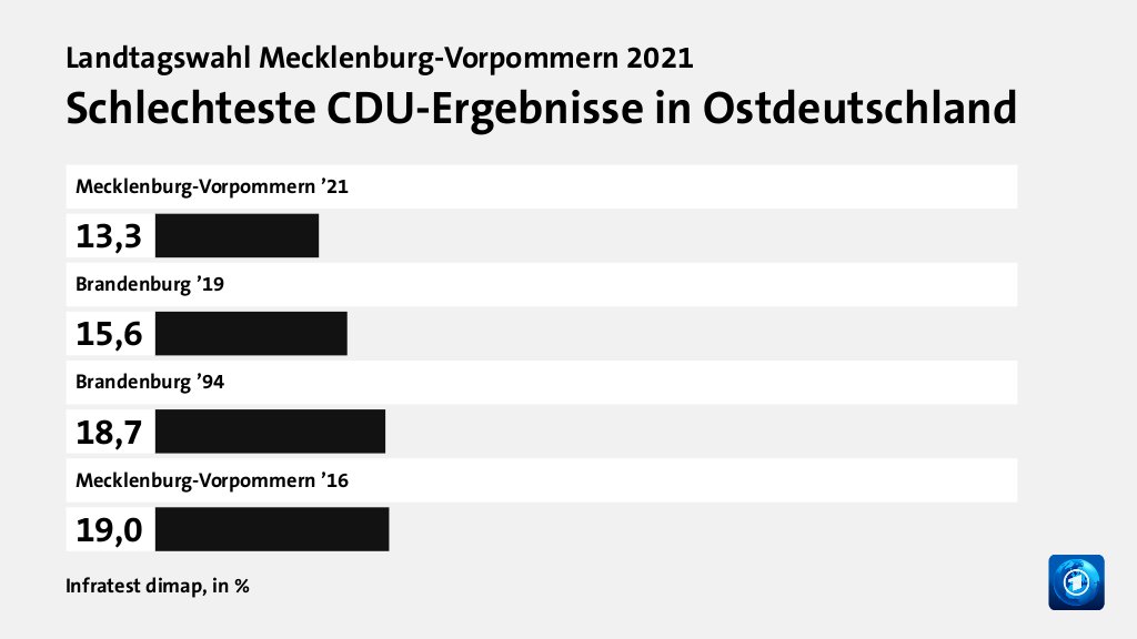 Schlechteste CDU-Ergebnisse in Ostdeutschland, in %: Mecklenburg-Vorpommern ’21 13, Brandenburg ’19 15, Brandenburg ’94 18, Mecklenburg-Vorpommern ’16 19, Quelle: Infratest dimap