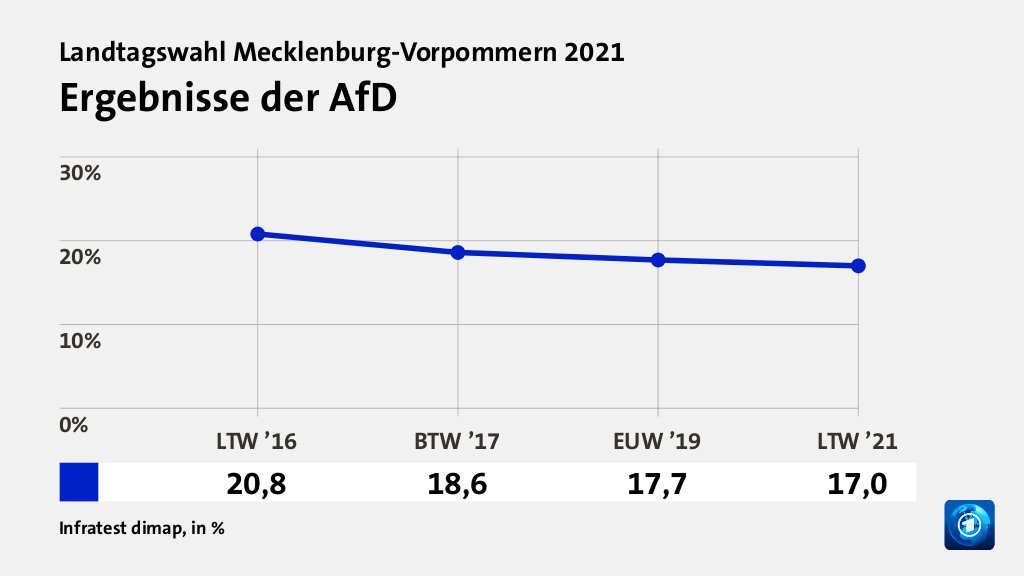 Ergebnisse der AfD, in % (Werte von LTW ’21):  17,0 , Quelle: Infratest dimap
