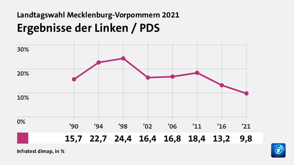 Ergebnisse der Linken / PDS, in % (Werte von ’21):  9,8 , Quelle: Infratest dimap