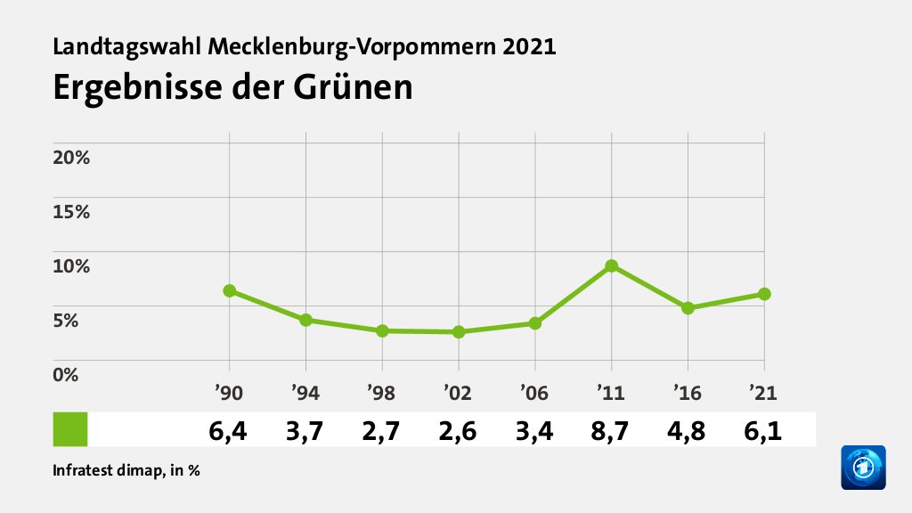 Ergebnisse der Grünen, in % (Werte von ’21):  6,1 , Quelle: Infratest dimap