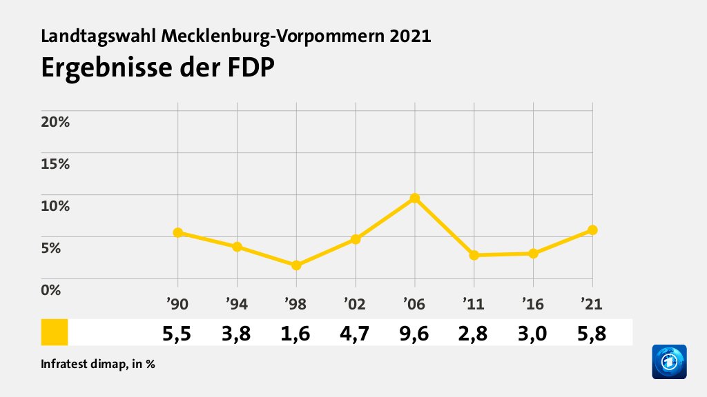 Ergebnisse der FDP, in % (Werte von ’21):  5,8 , Quelle: Infratest dimap