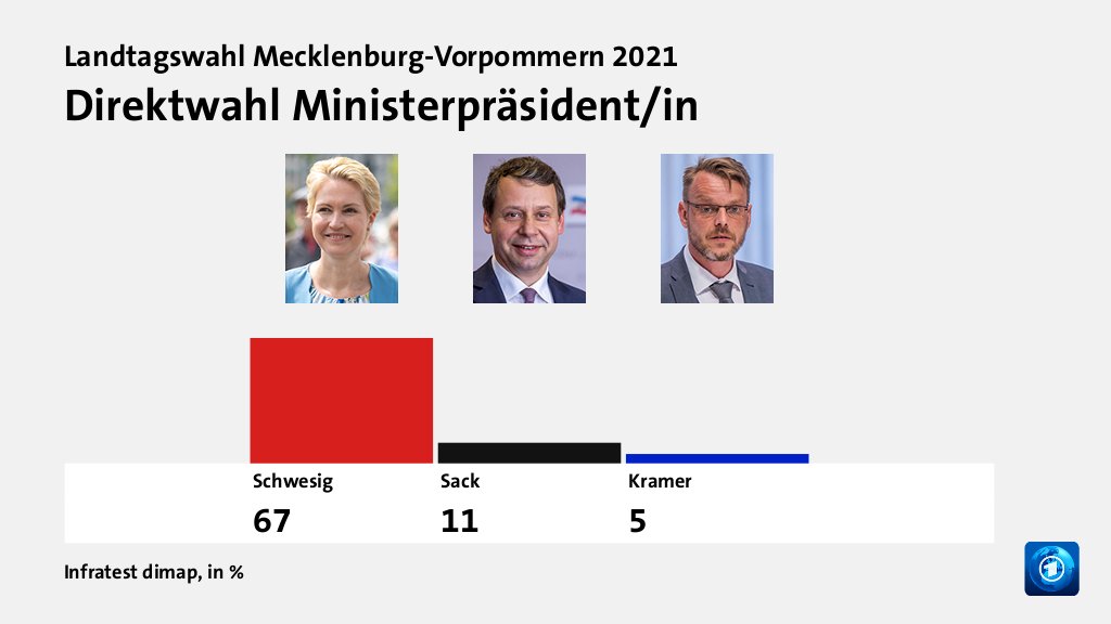 Direktwahl Ministerpräsident/in, in %: Schwesig 67,0 , Sack 11,0 , Kramer 5,0 , Quelle: Infratest dimap