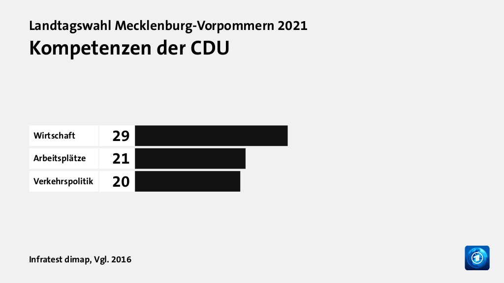 Kompetenzen der CDU, Vgl. 2016: Wirtschaft 29, Arbeitsplätze 21, Verkehrspolitik 20, Quelle: Infratest dimap