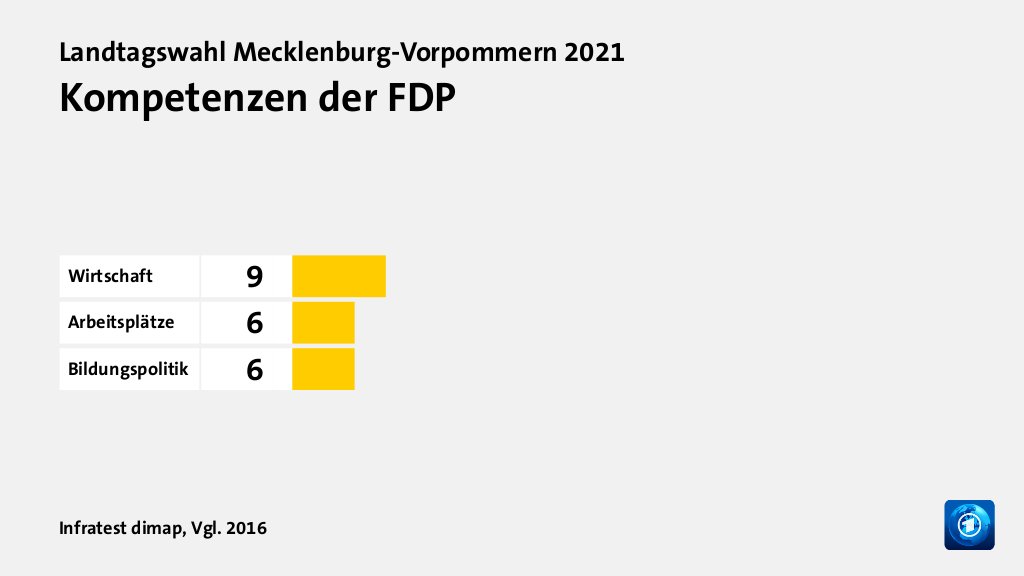 Kompetenzen der FDP, Vgl. 2016: Wirtschaft 9, Arbeitsplätze 6, Bildungspolitik 6, Quelle: Infratest dimap
