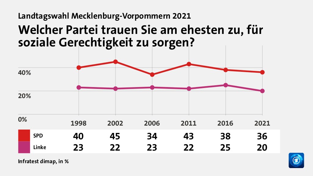Welcher Partei trauen Sie am ehesten zu, für soziale Gerechtigkeit zu sorgen?, in % (Werte von 2021): SPD 36,0 , Linke 20,0 , Quelle: Infratest dimap