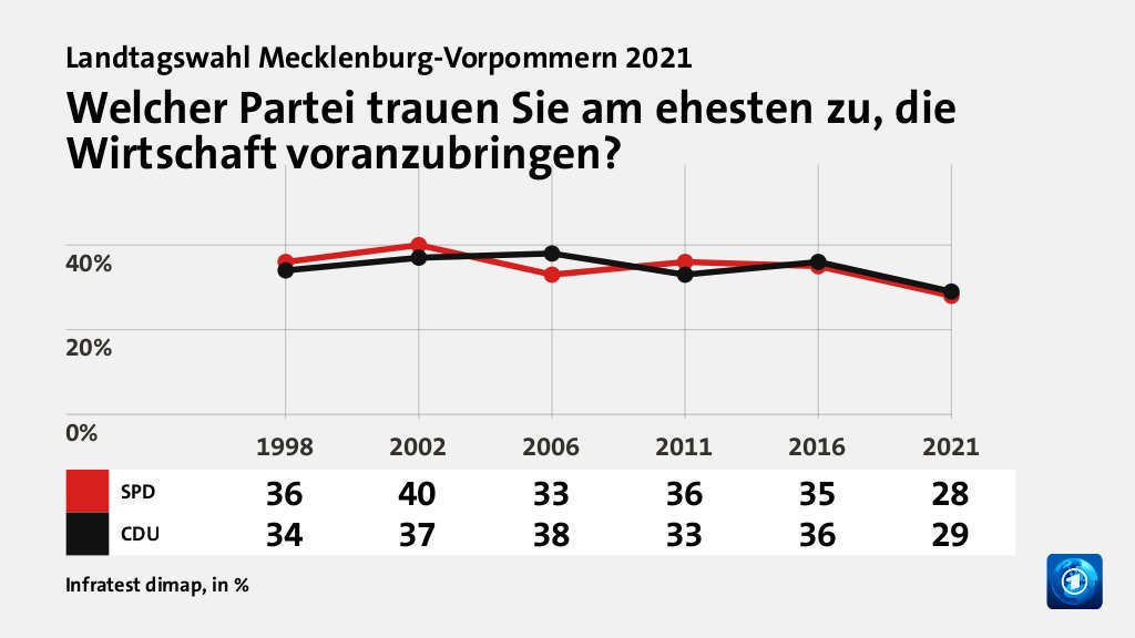 Welcher Partei trauen Sie am ehesten zu, die Wirtschaft voranzubringen?, in % (Werte von 2021): SPD 28,0 , CDU 29,0 , Quelle: Infratest dimap