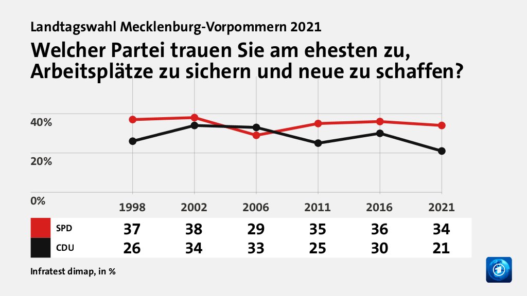 Welcher Partei trauen Sie am ehesten zu, Arbeitsplätze zu sichern und neue zu schaffen?, in % (Werte von 2021): SPD 34,0 , CDU 21,0 , Quelle: Infratest dimap