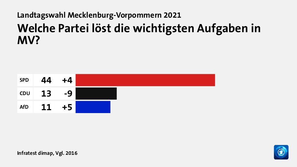 Welche Partei löst die wichtigsten Aufgaben in MV?, Vgl. 2016: SPD 44, CDU 13, AfD 11, Quelle: Infratest dimap