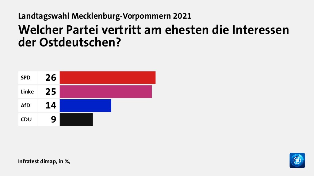 Welcher Partei vertritt am ehesten die Interessen der Ostdeutschen?, in %, : SPD 26, Linke 25, AfD 14, CDU 9, Quelle: Infratest dimap