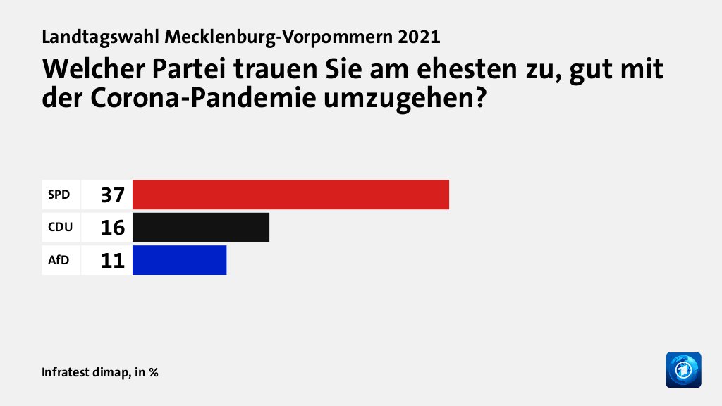 Welcher Partei trauen Sie am ehesten zu, gut mit der Corona-Pandemie umzugehen?, in %: SPD 37, CDU 16, AfD 11, Quelle: Infratest dimap