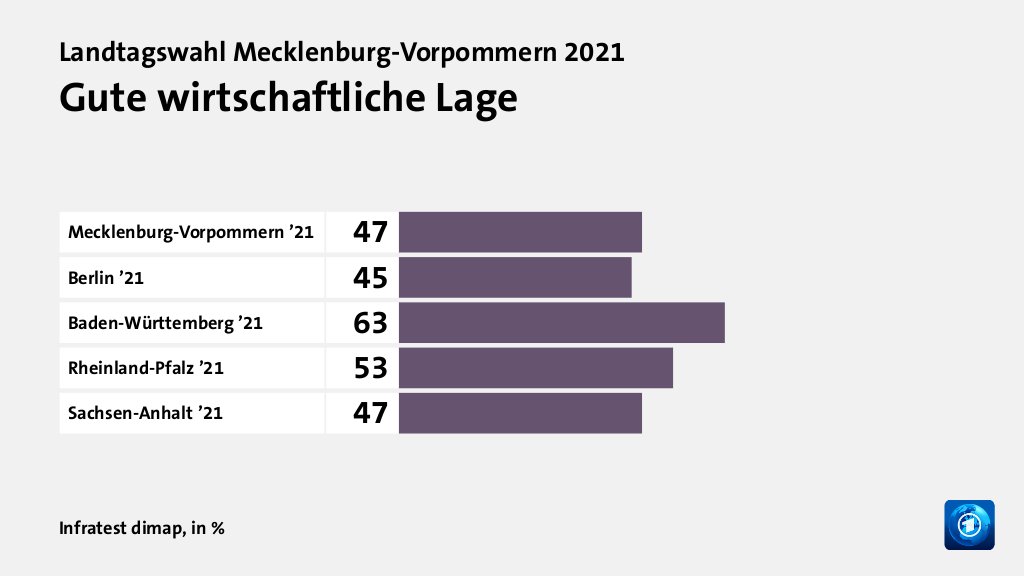 Gute wirtschaftliche Lage, in %: Mecklenburg-Vorpommern ’21 47, Berlin ’21 45, Baden-Württemberg ’21 63, Rheinland-Pfalz ’21 53, Sachsen-Anhalt ’21 47, Quelle: Infratest dimap