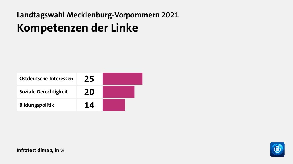 Kompetenzen der Linke, in %: Ostdeutsche Interessen 25, Soziale Gerechtigkeit 20, Bildungspolitik 14, Quelle: Infratest dimap