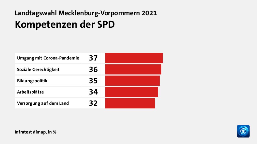 Kompetenzen der SPD, in %: Umgang mit Corona-Pandemie 37, Soziale Gerechtigkeit 36, Bildungspolitik 35, Arbeitsplätze 34, Versorgung auf dem Land 32, Quelle: Infratest dimap