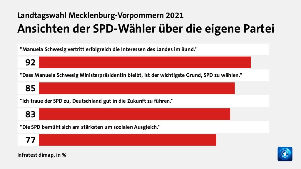 Ansichten der SPD-Wähler über die eigene Partei, in %: ''Manuela Schwesig vertritt erfolgreich die Interessen des Landes im Bund.'' 92, ''Dass Manuela Schwesig Ministerpräsidentin bleibt, ist der wichtigste Grund, SPD zu wählen.'' 85, ''Ich traue der SPD zu, Deutschland gut in die Zukunft zu führen.'' 83, ''Die SPD bemüht sich am stärksten um sozialen Ausgleich.'' 77, Quelle: Infratest dimap