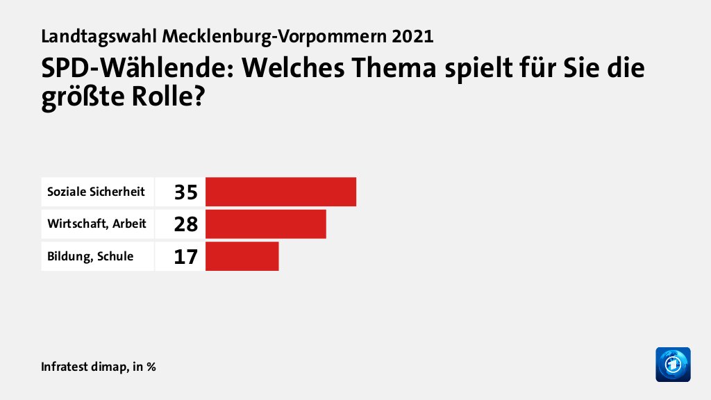 SPD-Wählende: Welches Thema spielt für Sie die größte Rolle?, in %: Soziale Sicherheit 35, Wirtschaft, Arbeit 28, Bildung, Schule 17, Quelle: Infratest dimap