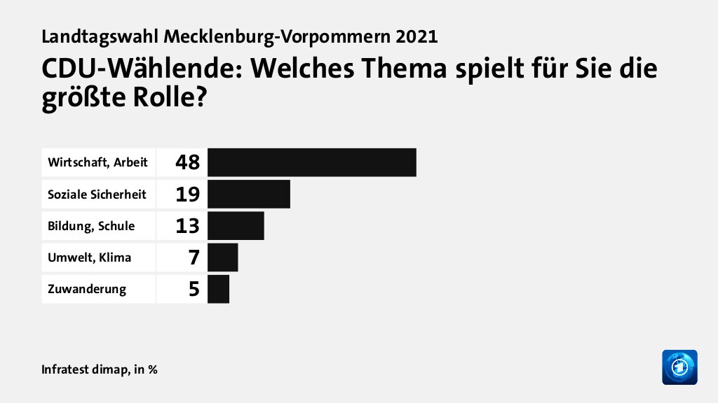 CDU-Wählende: Welches Thema spielt für Sie die größte Rolle?, in %: Wirtschaft, Arbeit 48, Soziale Sicherheit 19, Bildung, Schule 13, Umwelt, Klima 7, Zuwanderung 5, Quelle: Infratest dimap