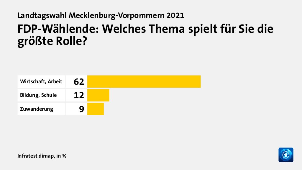 FDP-Wählende: Welches Thema spielt für Sie die größte Rolle?, in %: Wirtschaft, Arbeit 62, Bildung, Schule 12, Zuwanderung 9, Quelle: Infratest dimap