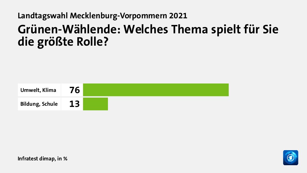Grünen-Wählende: Welches Thema spielt für Sie die größte Rolle?, in %: Umwelt, Klima 76, Bildung, Schule 13, Quelle: Infratest dimap