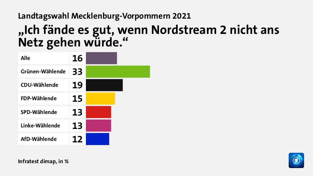 „Ich fände es gut, wenn Nordstream 2 nicht ans Netz gehen würde.“, in %: Alle 16, Grünen-Wählende 33, CDU-Wählende 19, FDP-Wählende 15, SPD-Wählende 13, Linke-Wählende 13, AfD-Wählende 12, Quelle: Infratest dimap