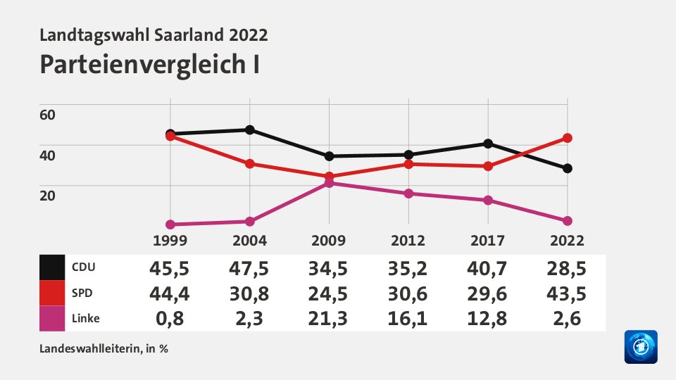 Parteienvergleich I, in % (Werte von 2022): CDU 28,5; SPD 43,5; Linke 2,6; Quelle: Landeswahlleiterin