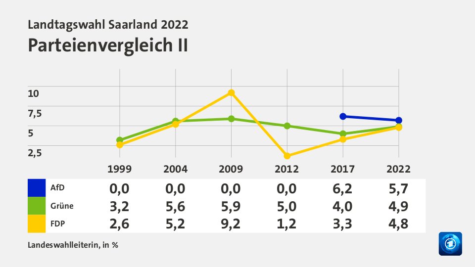 Parteienvergleich II, in % (Werte von 2022): AfD 5,7; Grüne 4,9; FDP 4,8; Quelle: Landeswahlleiterin