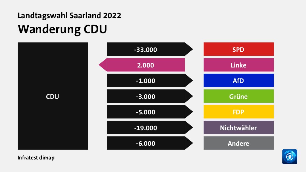 Wanderung CDU  zu SPD 33.000 Wähler, von Linke 2.000 Wähler, zu AfD 1.000 Wähler, zu Grüne 3.000 Wähler, zu FDP 5.000 Wähler, zu Nichtwähler 19.000 Wähler, zu Andere 6.000 Wähler, Quelle: Infratest dimap