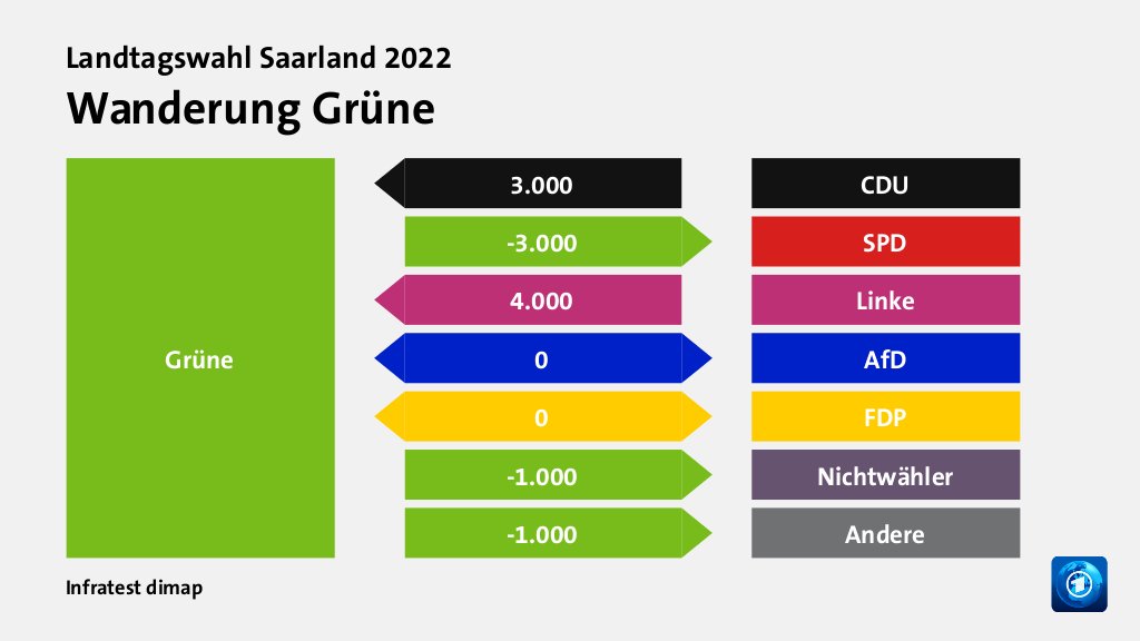 Wanderung Grüne  von CDU 3.000 Wähler, zu SPD 3.000 Wähler, von Linke 4.000 Wähler, zu AfD 0 Wähler, zu FDP 0 Wähler, zu Nichtwähler 1.000 Wähler, zu Andere 1.000 Wähler, Quelle: Infratest dimap