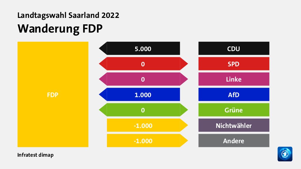 Wanderung FDP  von CDU 5.000 Wähler, zu SPD 0 Wähler, zu Linke 0 Wähler, von AfD 1.000 Wähler, zu Grüne 0 Wähler, zu Nichtwähler 1.000 Wähler, zu Andere 1.000 Wähler, Quelle: Infratest dimap