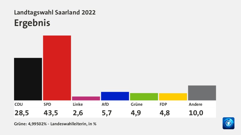 Ergebnis, in %: CDU 28,5 , SPD 43,5 , Linke 2,6 , AfD 5,7 , Grüne 4,9 , FDP 4,8 , Andere 10,0 , Quelle: Grüne: 4,99502% - Landeswahlleiterin