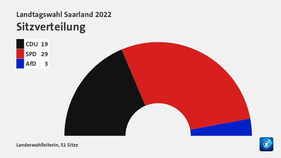Sitzverteilung, 51 Sitze: CDU 19; SPD 29; AfD 3; Quelle: Landeswahlleiterin