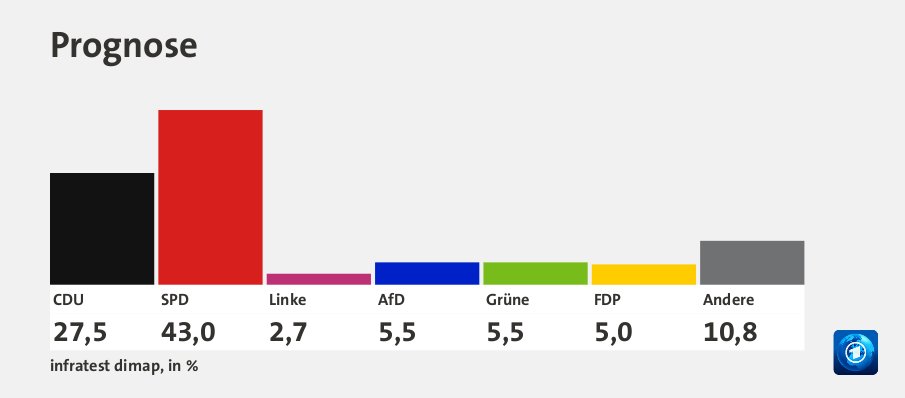 Prognose, in %: CDU 27,5 , SPD 43,0 , Linke 2,7 , AfD 5,5 , Grüne 5,5 , FDP 5,0 , Andere 10,8 , Quelle: infratest dimap