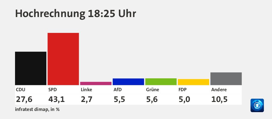 Hochrechnung 18:25 Uhr, in %: CDU 27,6 , SPD 43,1 , Linke 2,7 , AfD 5,5 , Grüne 5,6 , FDP 5,0 , Andere 10,5 , Quelle: infratest dimap