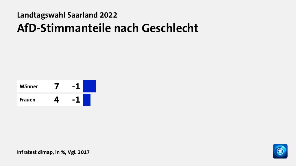 AfD-Stimmanteile nach Geschlecht, in %, Vgl. 2017: Männer 7, Frauen 4, Quelle: Infratest dimap