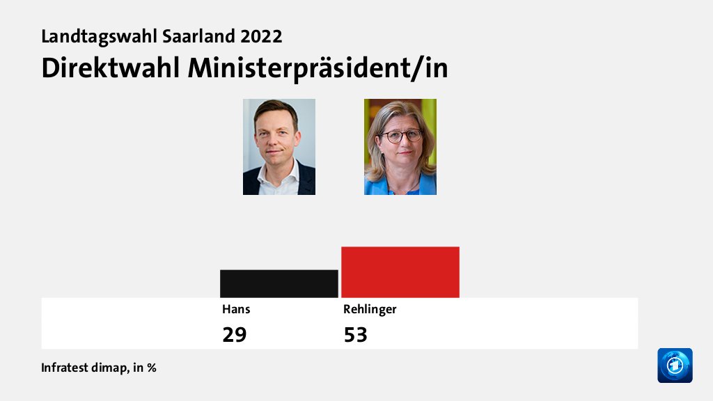 Direktwahl Ministerpräsident/in, in %: Hans 29,0 , Rehlinger 53,0 , Quelle: Infratest dimap