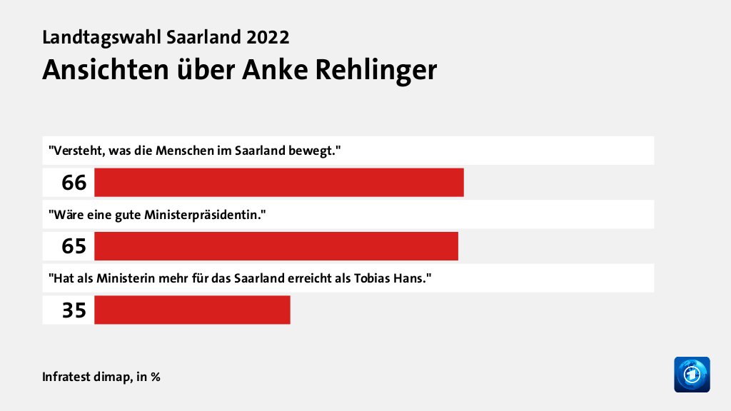 Ansichten über Anke Rehlinger, in %: 