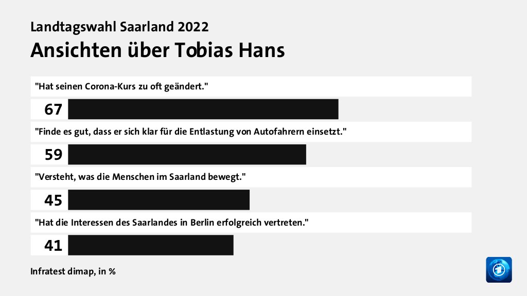 Ansichten über Tobias Hans, in %: 