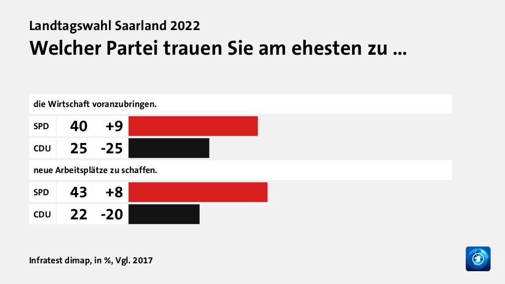 Welcher Partei trauen Sie am ehesten zu …, in %, Vgl. 2017: SPD 40, CDU 25, SPD 43, CDU 22, Quelle: Infratest dimap