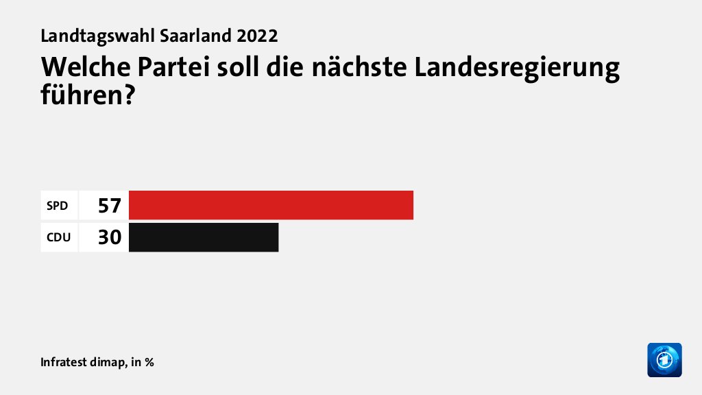 Welche Partei soll die nächste Landesregierung führen?, in %: SPD 57, CDU 30, Quelle: Infratest dimap
