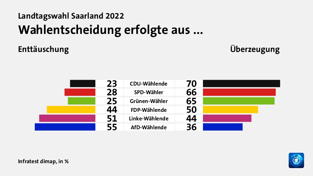Wahlentscheidung erfolgte aus ... (in %) CDU-Wählende: Enttäuschung 23, Überzeugung 70; SPD-Wähler: Enttäuschung 28, Überzeugung 66; Grünen-Wähler: Enttäuschung 25, Überzeugung 65; FDP-Wählende: Enttäuschung 44, Überzeugung 50; Linke-Wählende: Enttäuschung 51, Überzeugung 44; AfD-Wählende: Enttäuschung 55, Überzeugung 36; Quelle: Infratest dimap