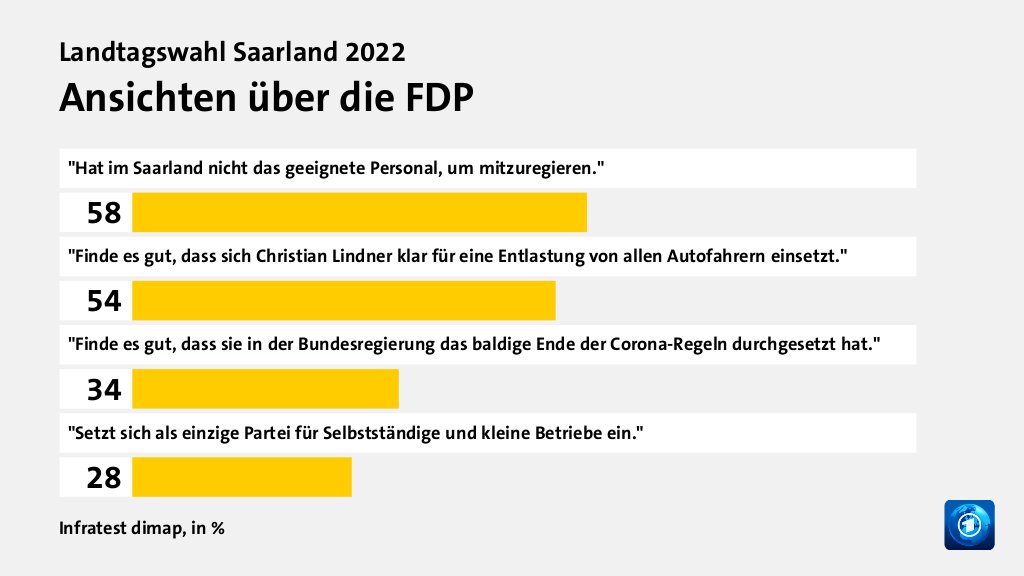 Ansichten über die FDP, in %: 