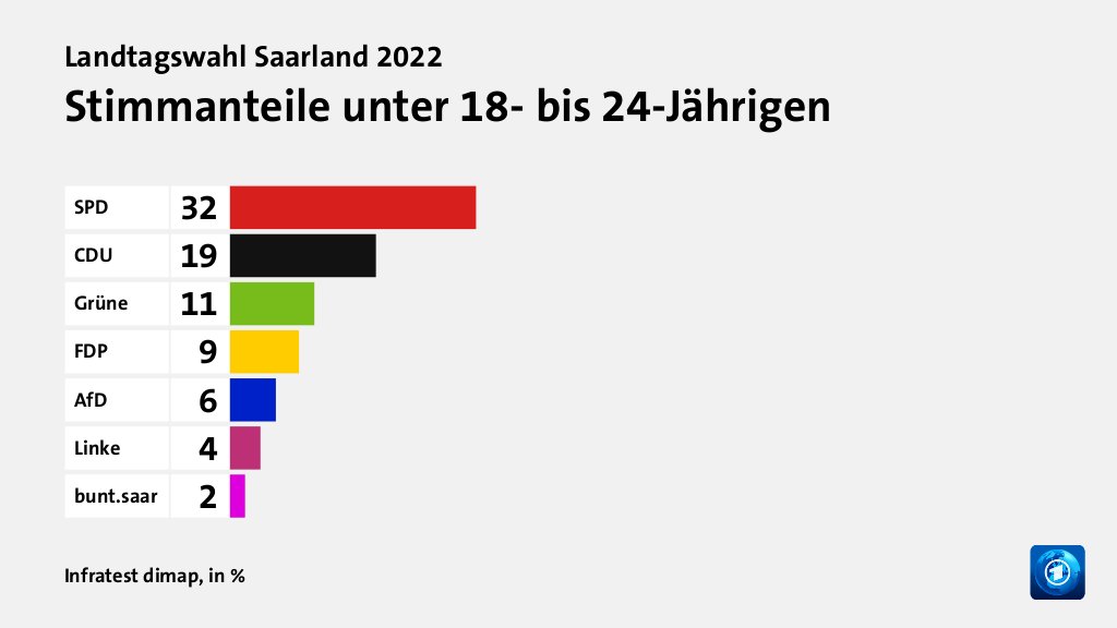 Stimmanteile unter 18- bis 24-Jährigen, in %: SPD 32, CDU 19, Grüne 11, FDP 9, AfD 6, Linke 4, bunt.saar 2, Quelle: Infratest dimap
