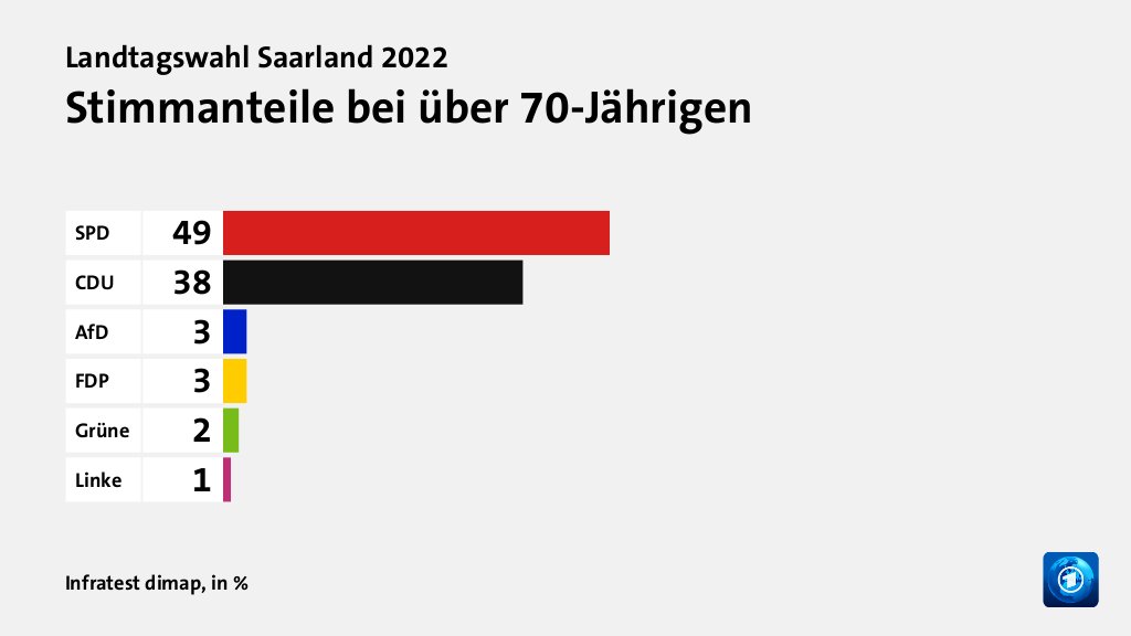 Stimmanteile bei über 70-Jährigen, in %: SPD 49, CDU 38, AfD 3, FDP 3, Grüne 2, Linke 1, Quelle: Infratest dimap