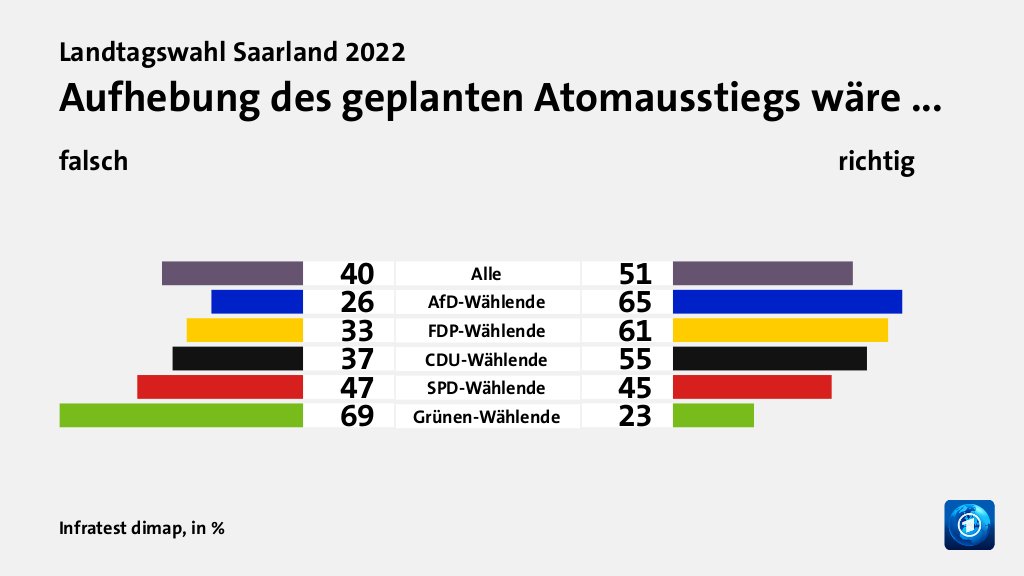 Aufhebung des geplanten Atomausstiegs wäre ... (in %) Alle: falsch 40, richtig 51; AfD-Wählende: falsch 26, richtig 65; FDP-Wählende: falsch 33, richtig 61; CDU-Wählende: falsch 37, richtig 55; SPD-Wählende: falsch 47, richtig 45; Grünen-Wählende: falsch 69, richtig 23; Quelle: Infratest dimap